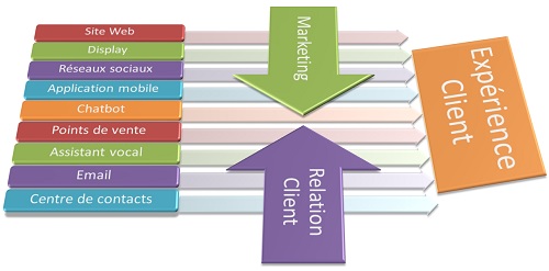 convergence-marketing-relation-client