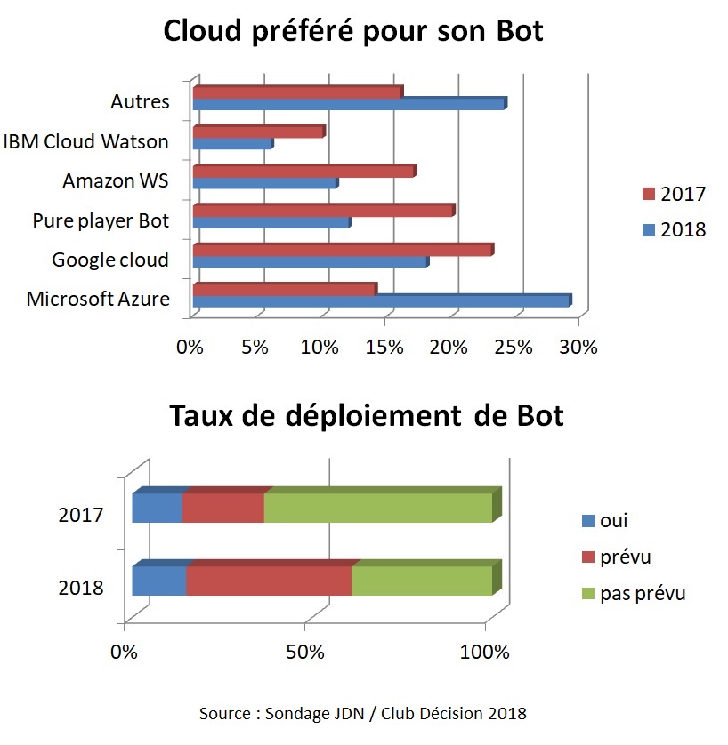 statistiques 2018 usage Chatbot en France