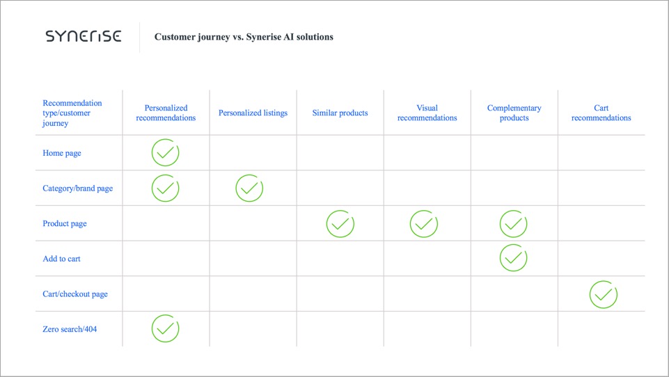 Customer Journey vs Synerise AI solutions Customer Journey vs Synerise AI solutions